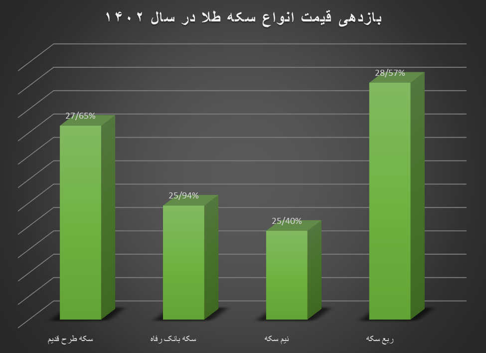 ۱۴۰۲ سال پر سود بازار سکه
