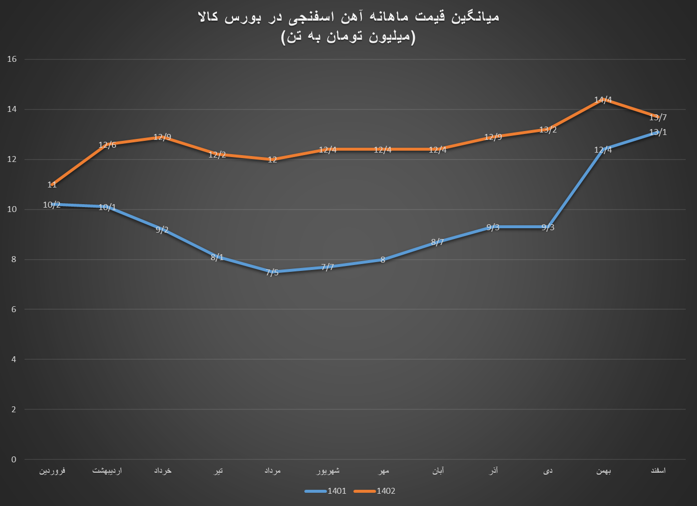 رشد ۱۸۰ درصدی ارزش معاملات آهن اسفنجی در بورس کالا طی سال ۱۴۰۲