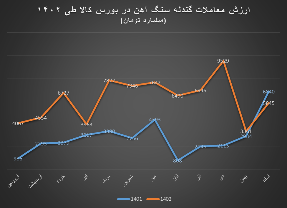 رشد ۱۱۸ درصدی ارزش معاملات گندله سنگآهن در سال ۱۴۰۲