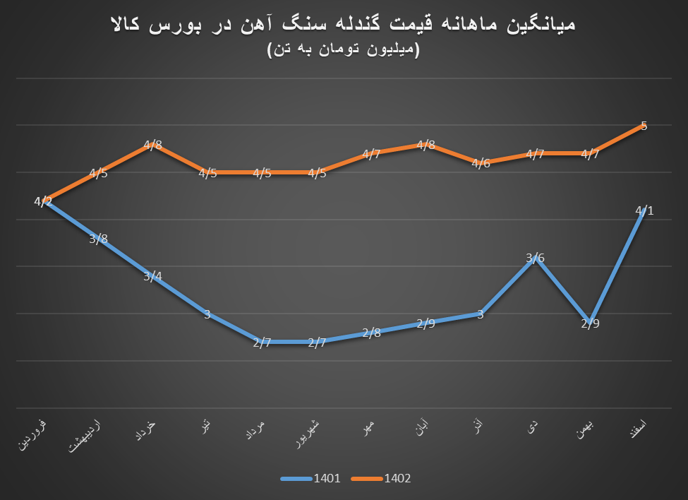 رشد ۱۱۸ درصدی ارزش معاملات گندله سنگآهن در سال ۱۴۰۲