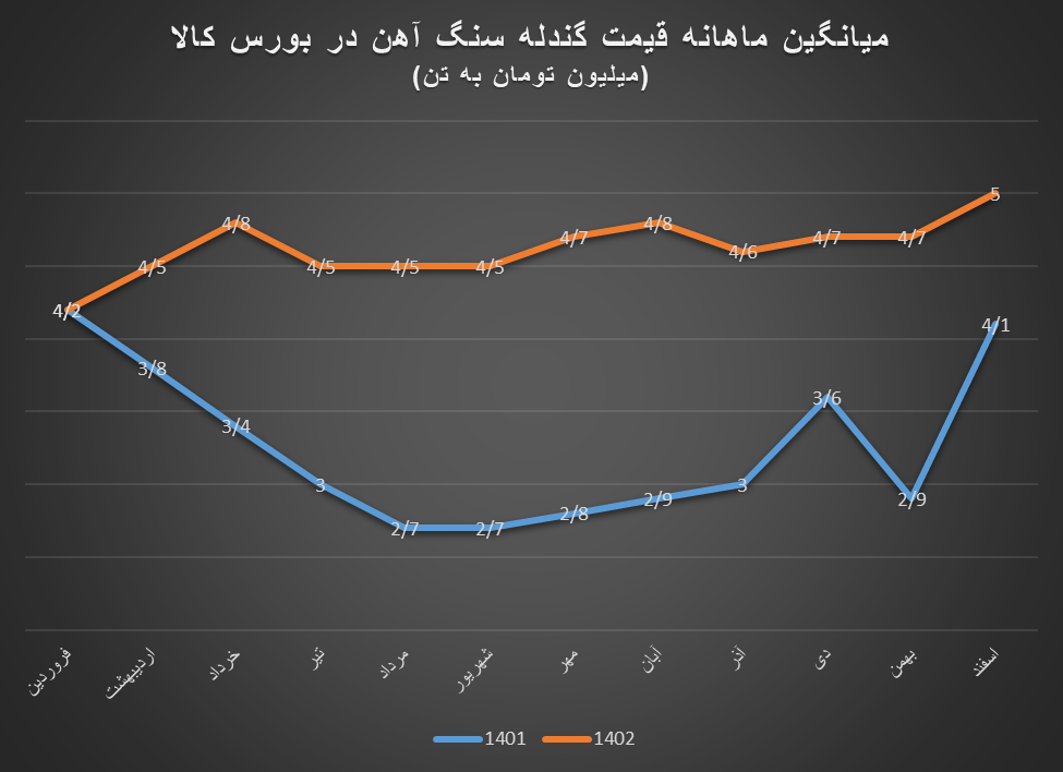 رشد ۱۱۸ درصدی ارزش معاملات گندله سنگ‌آهن در سال ۱۴۰۲