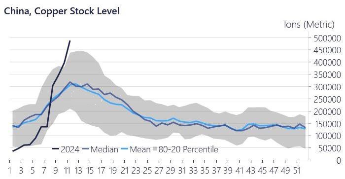 اکتشافات به صفر و ذخایر مس به سقف رسید