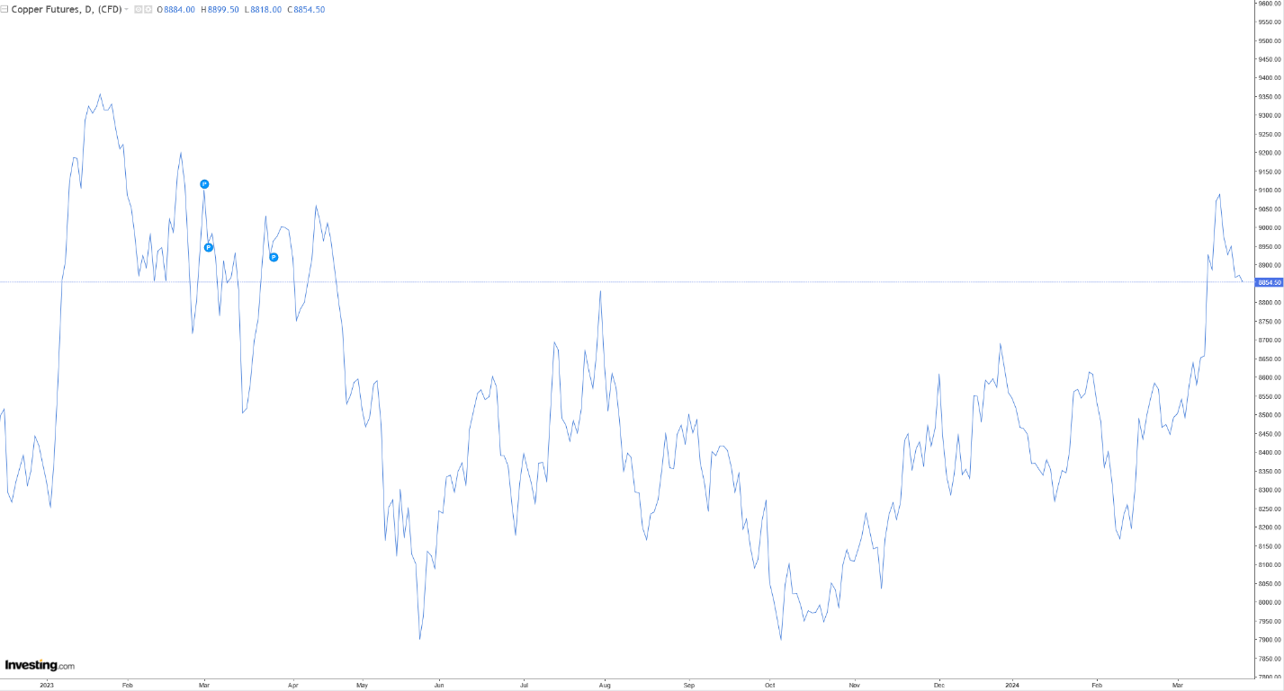 اکتشافات به صفر و ذخایر مس به سقف رسید
