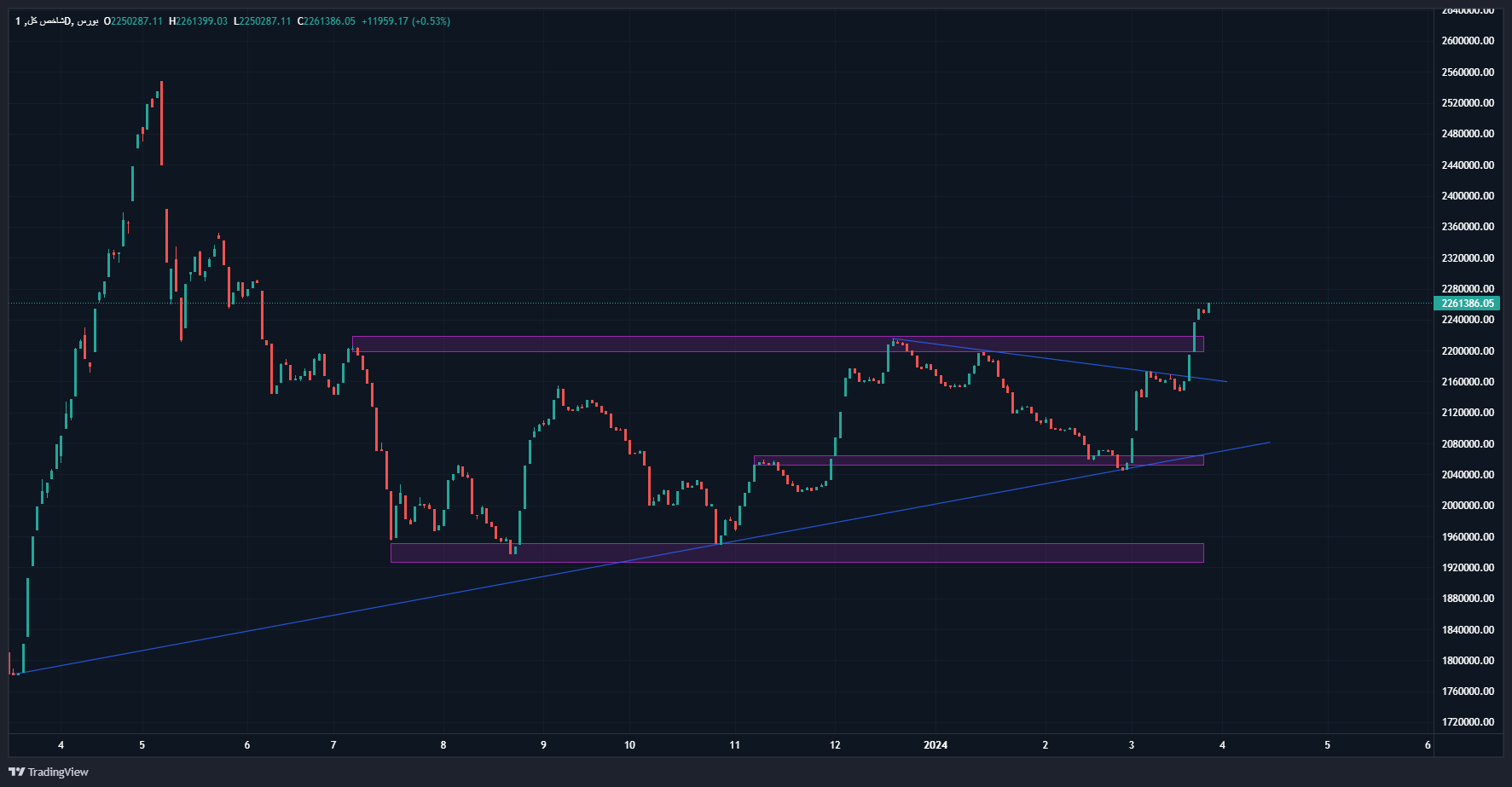 رشد بورس در هفته اول فروردین با وجود ارزش پایین معاملات خرد