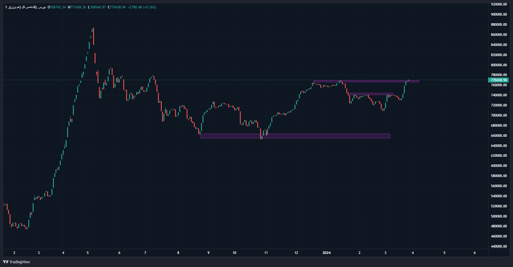 رشد بورس در هفته اول فروردین با وجود ارزش پایین معاملات خرد
