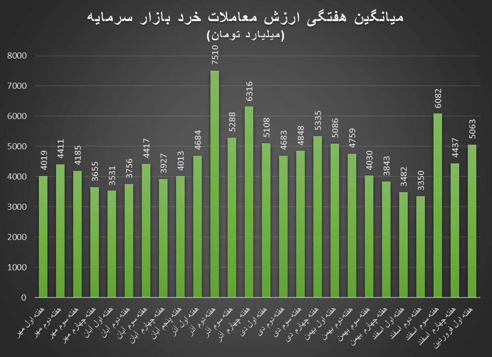 رشد بورس در هفته اول فروردین با وجود ارزش پایین معاملات خرد