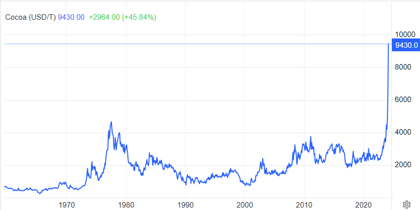 یک تن کاکائو ارزشمندتر از یک تن مس