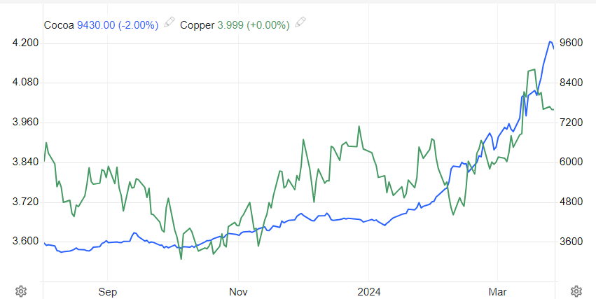 یک تن کاکائو ارزشمندتر از یک تن مس