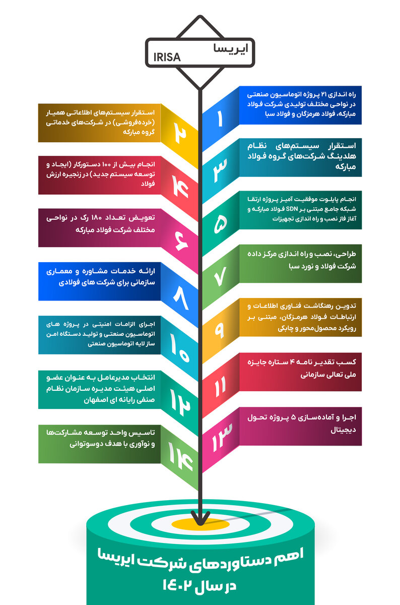 اهم دستاوردهای شرکت ایریسا در سال ۱۴۰۲
