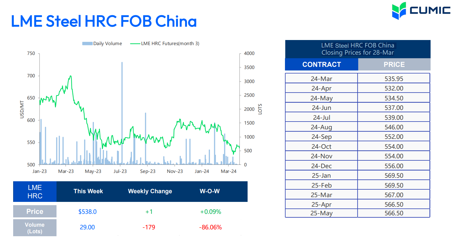 بحران تقاضا برای محصولات فولادی در فصل رونق