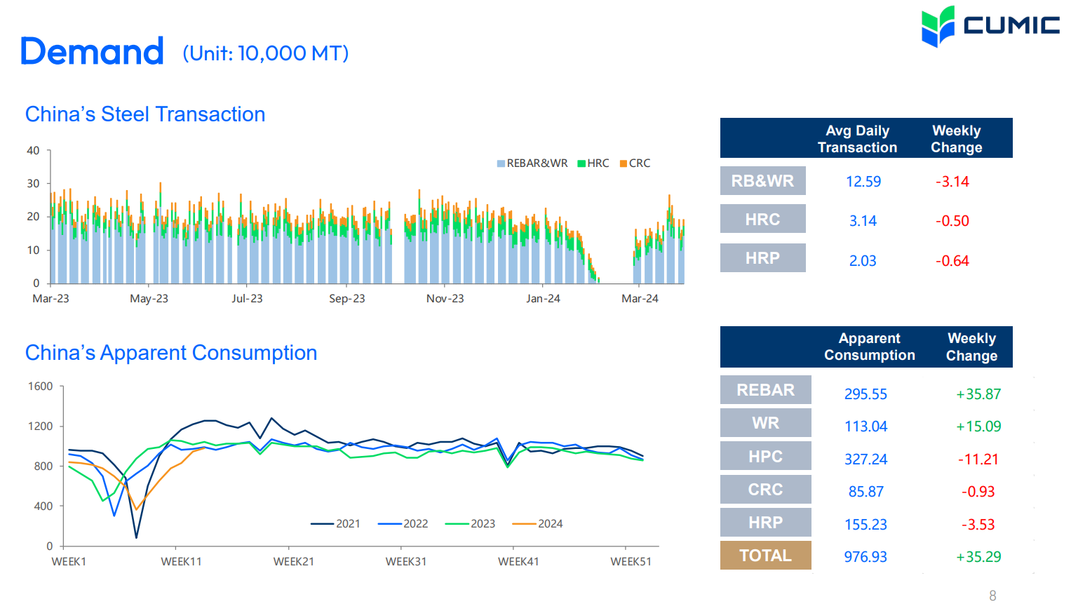 بحران تقاضا برای محصولات فولادی در فصل رونق