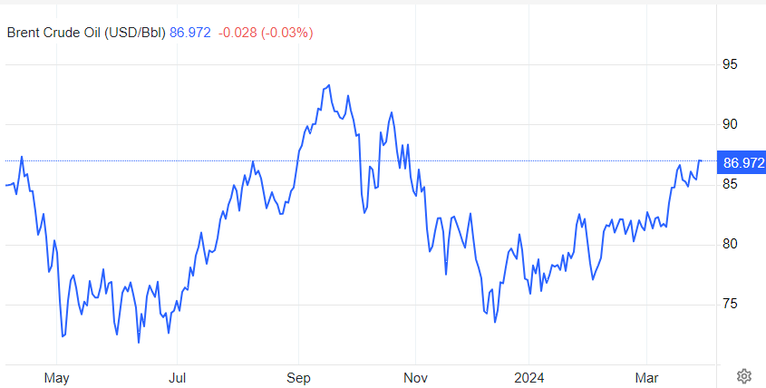 نوسانات سبز طلای سیاه/ نفت شاید هر بشکه ۹۳ دلار