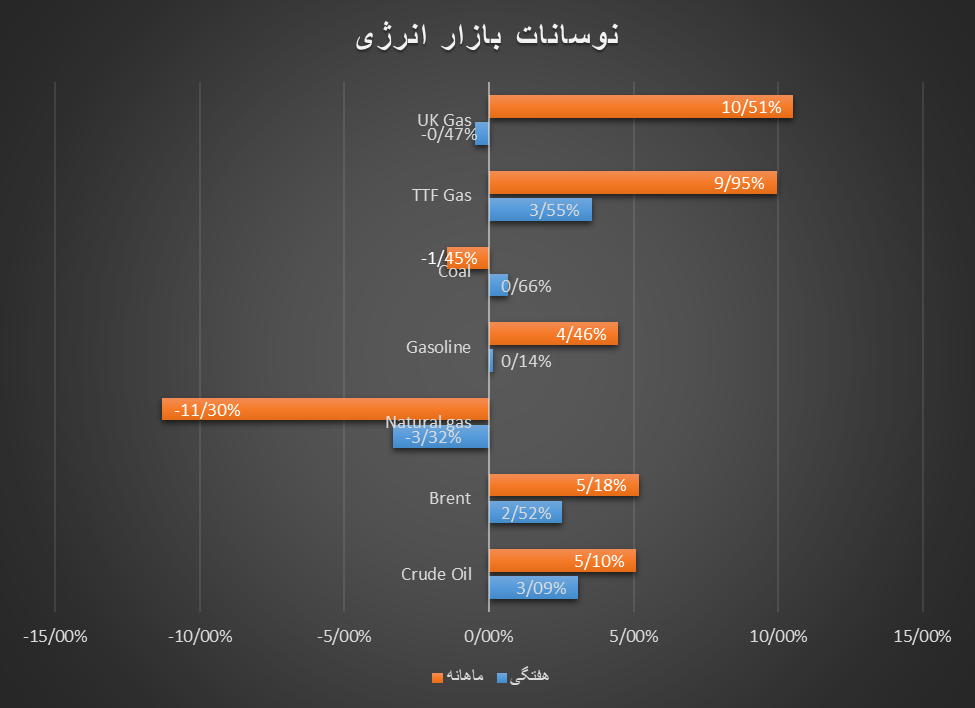 نوسانات سبز طلای سیاه/ نفت شاید هر بشکه ۹۳ دلار