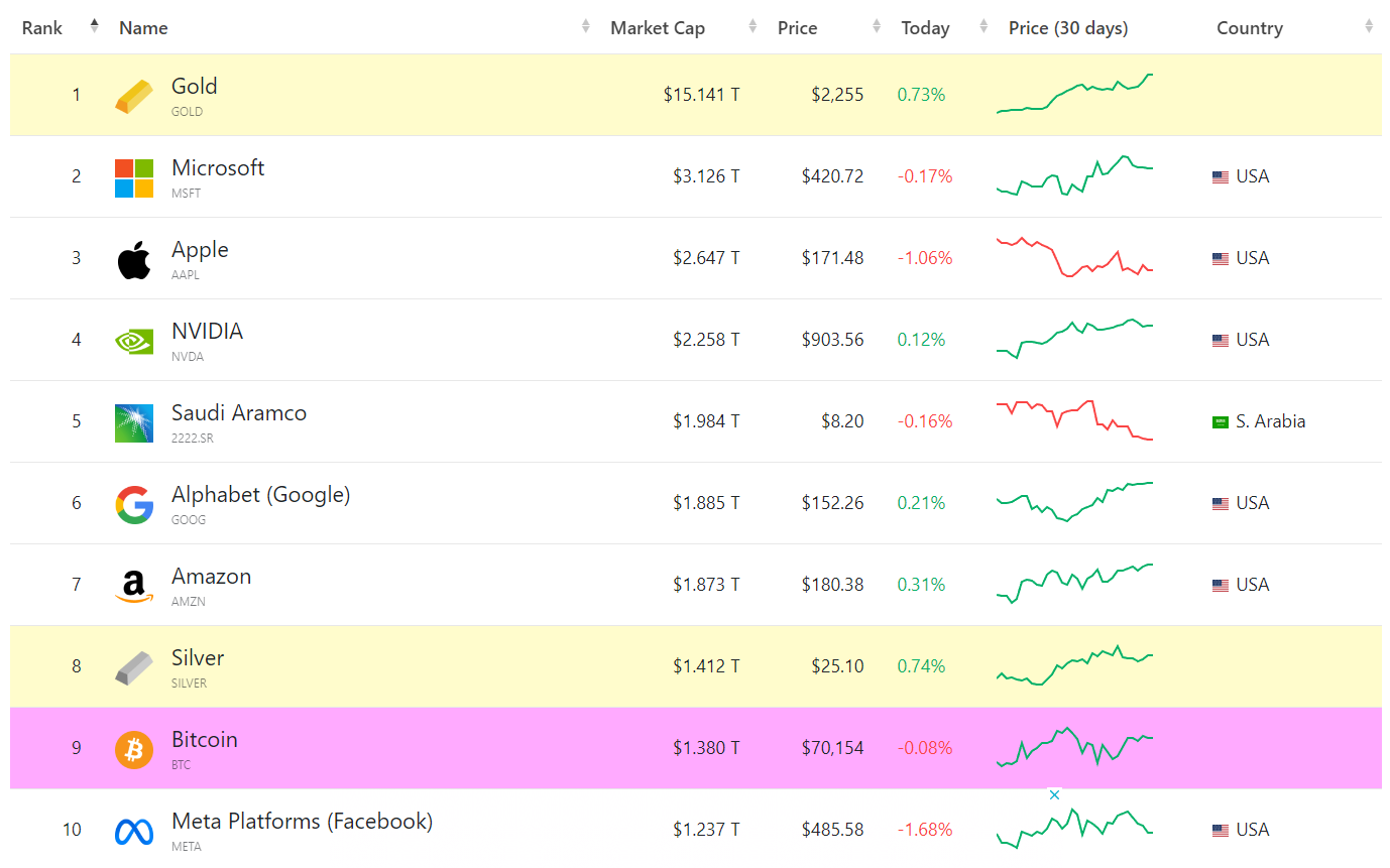 کمتر از ۲۰ روز تا هاوینگ بیتکوین