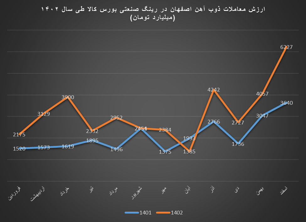 رشد ۵۱ درصدی ارزش معاملات ذوبآهن در بورس کالا طی سال ۱۴۰۲