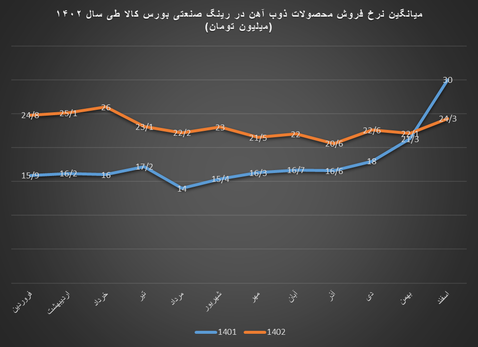 رشد ۵۱ درصدی ارزش معاملات ذوبآهن در بورس کالا طی سال ۱۴۰۲