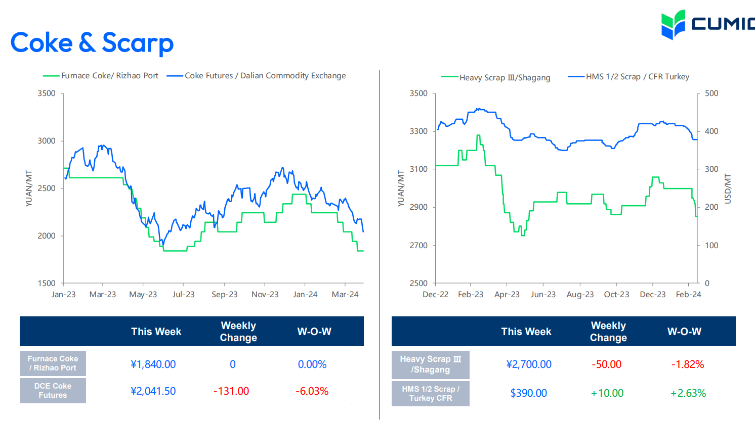 موج ریزشی جدید مواد اولیه در زنجیره فولاد