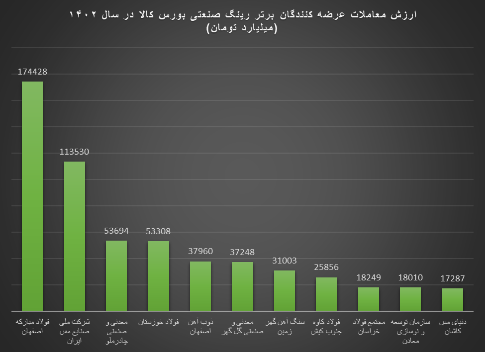 بزرگان رینگ صنعتی بورس کالا در سال ۱۴۰۲ / فولاد مبارکه عرضه کننده شماره ۱ محصولات فولادی در بازار داخلی