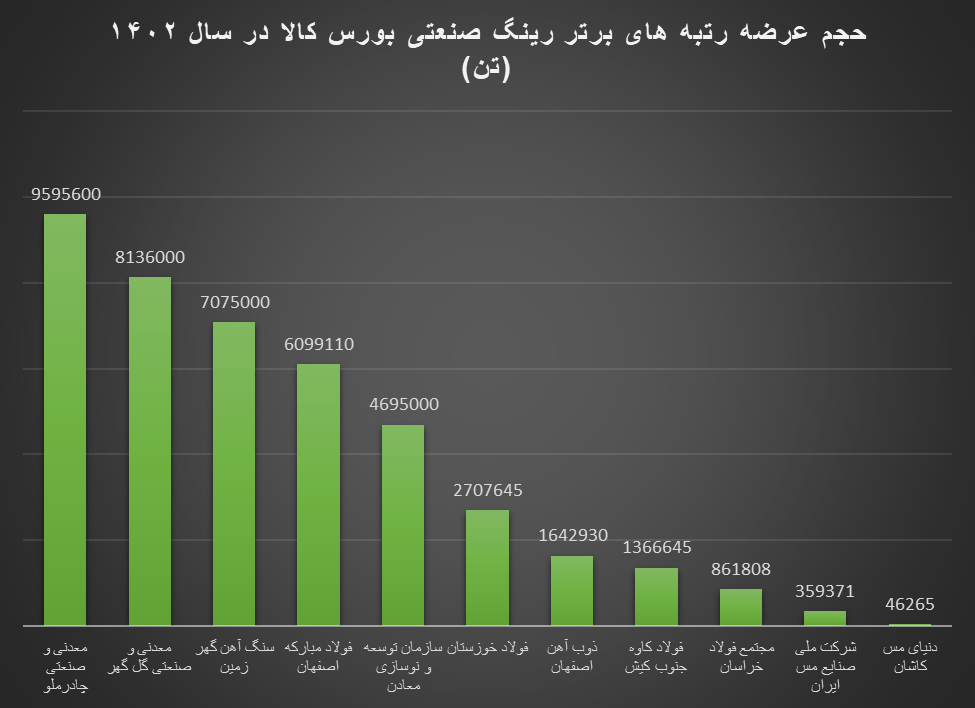 بزرگان رینگ صنعتی بورس کالا در سال ۱۴۰۲ / فولاد مبارکه عرضه کننده شماره ۱ محصولات فولادی در بازار داخلی