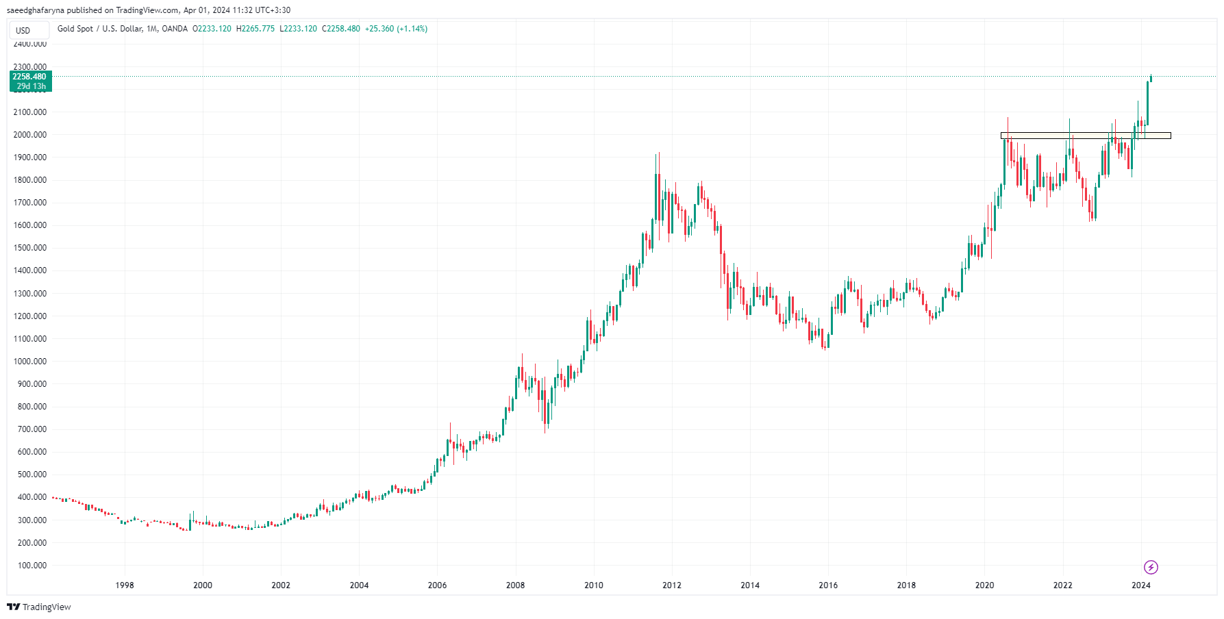 بازگشایی بازار داخلی طلا با شوک مثبت انس