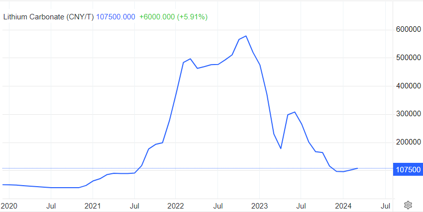 توقف روند ریزشی لیتیوم در سال ۲۰۲۴