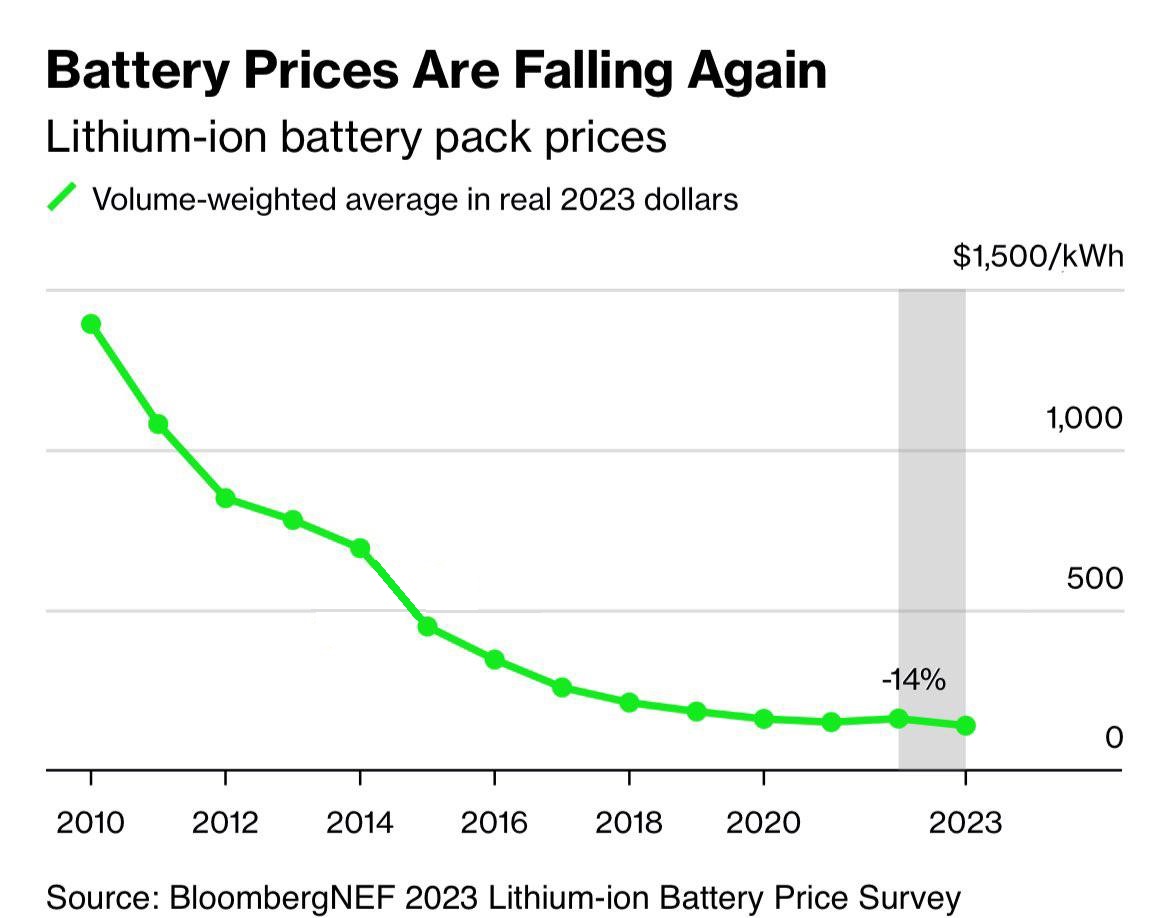 توقف روند ریزشی لیتیوم در سال ۲۰۲۴