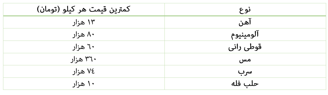 عایدات میلیونی از میان ضایعات