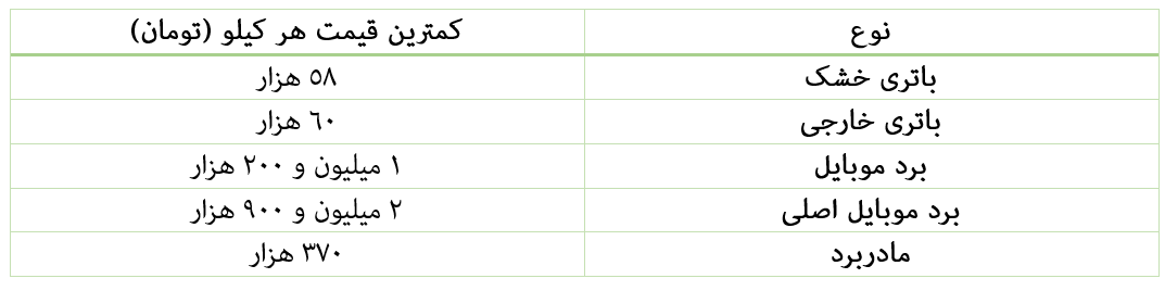 عایدات میلیونی از میان ضایعات