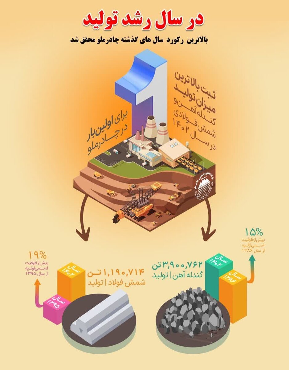 بالاترین میزان تولید گندله آهن و شمش فولادی چادرملو به ثبت رسید