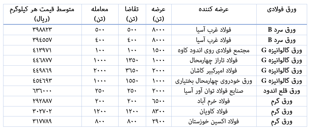 ورق سرد اولین عرضه ورقهای فولادی در سال ۱۴۰۳