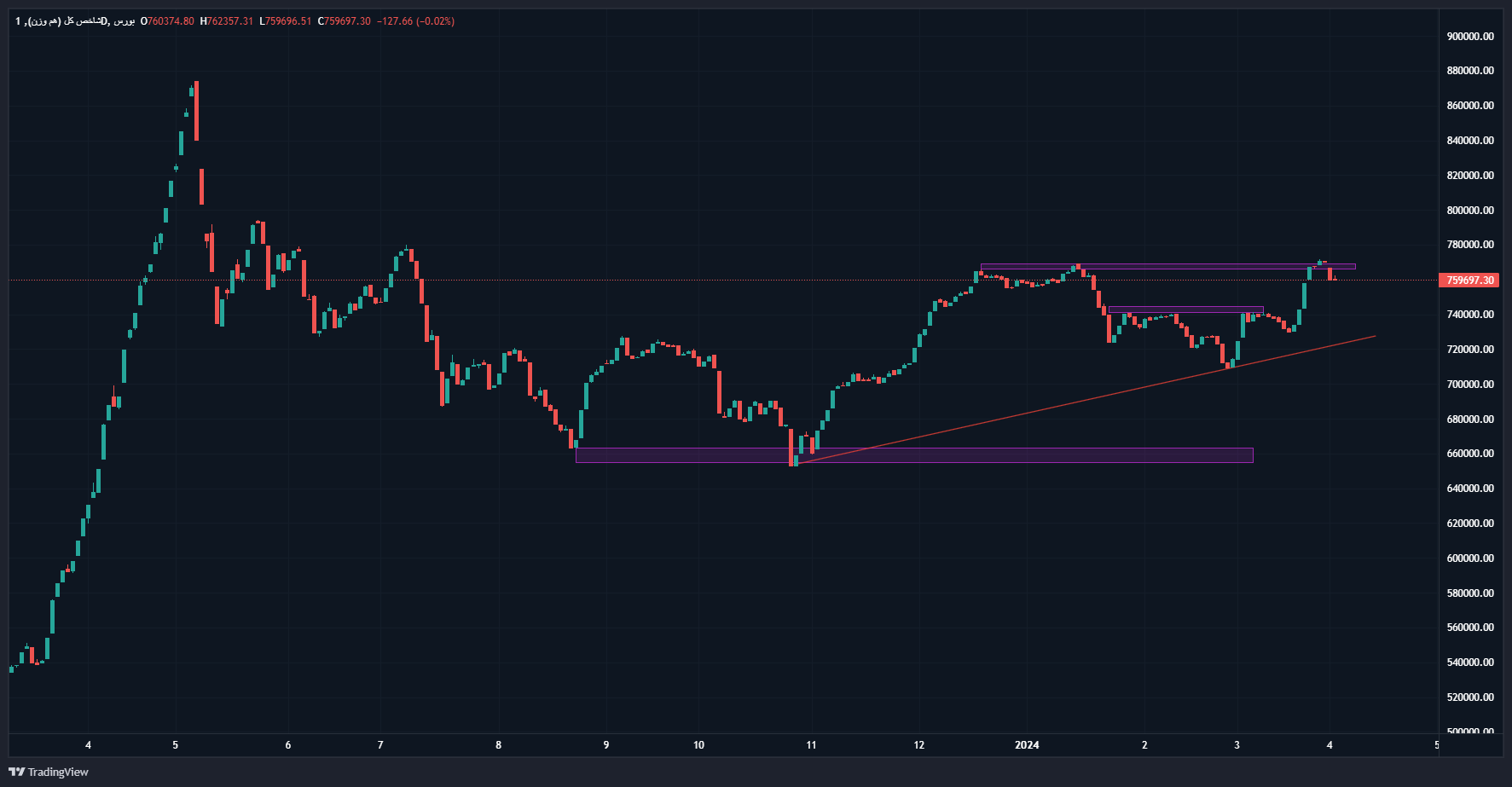 روزهای گیجکننده شاخص کل در هفته نیمه تعطیل بورس