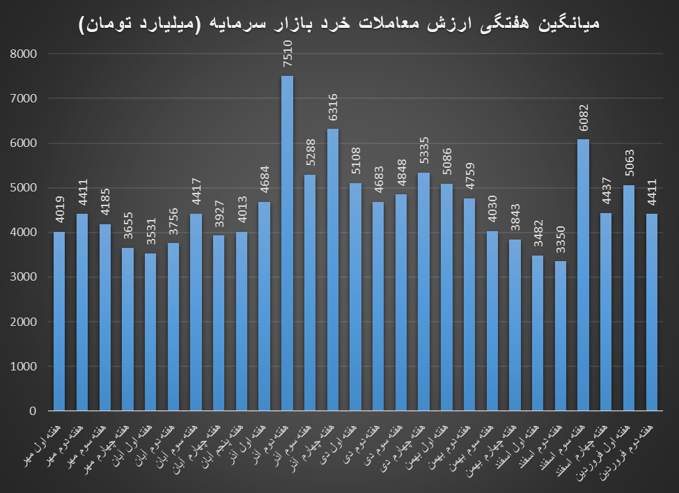 روزهای گیجکننده شاخص کل در هفته نیمه تعطیل بورس