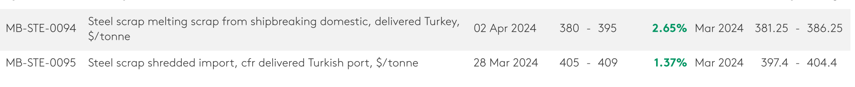 بازار قراضه آهن در آسیا جان گرفت