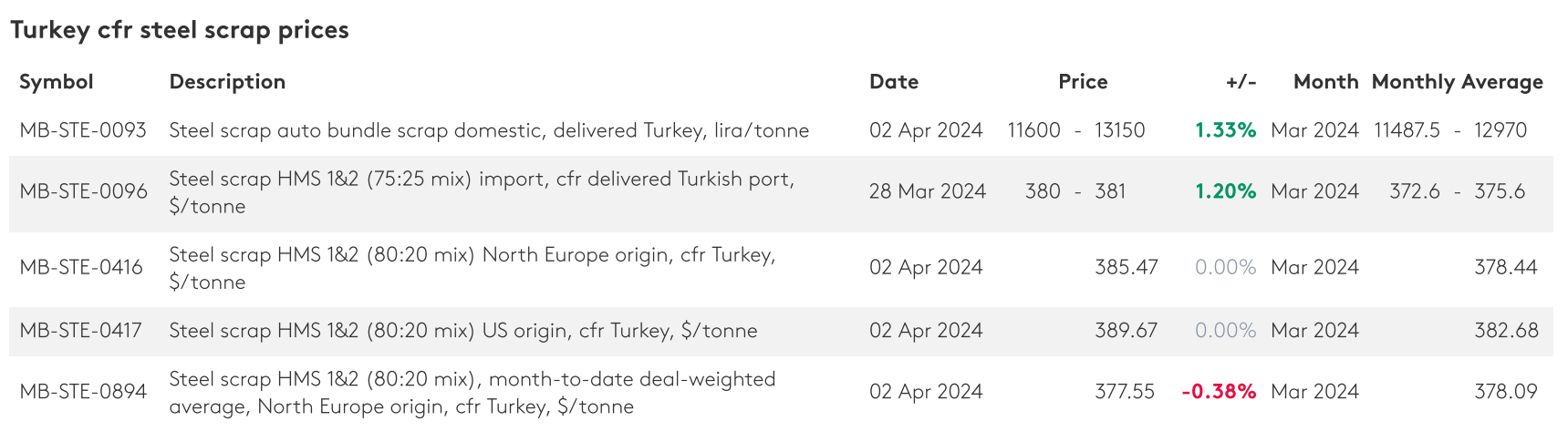 بازار قراضه آهن در آسیا جان گرفت