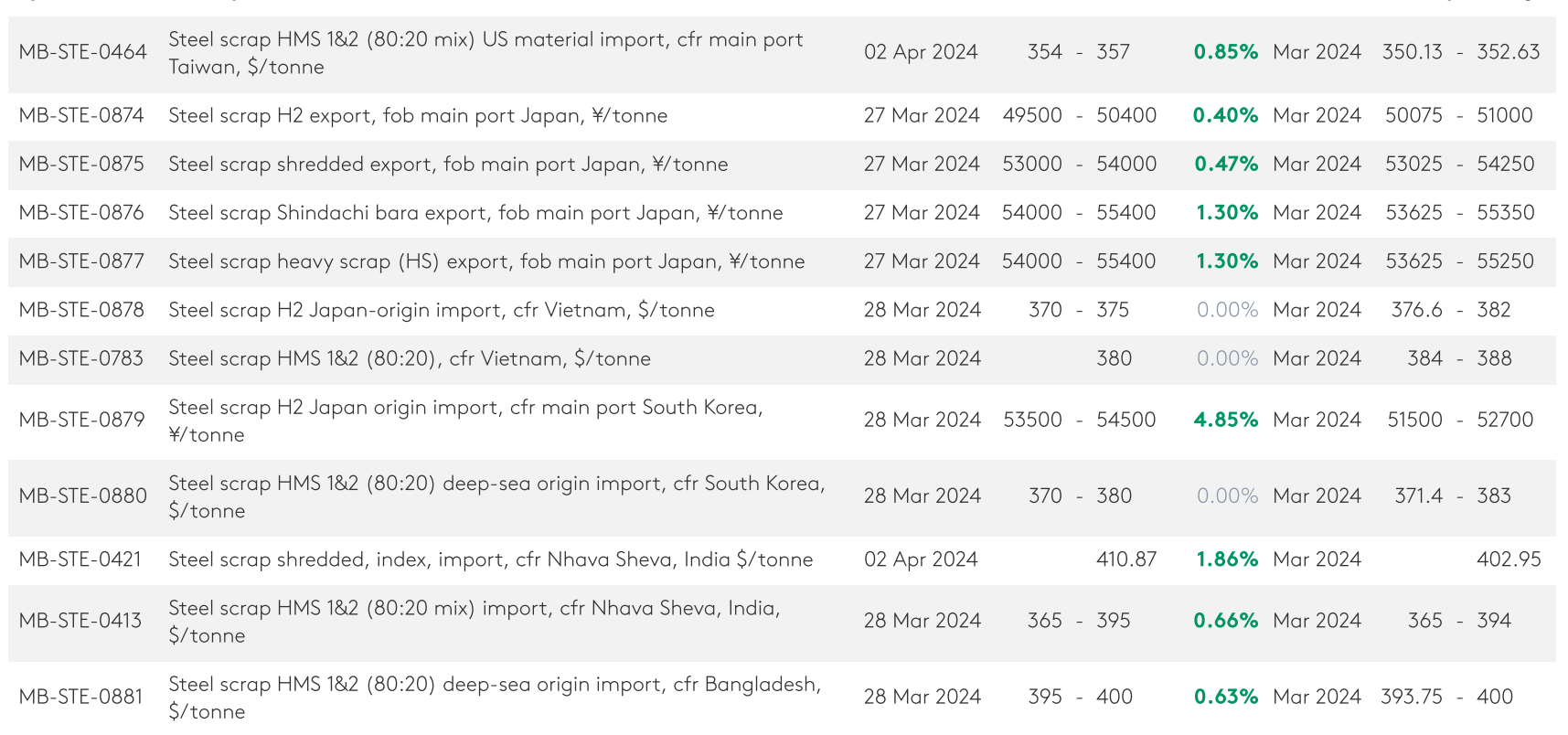 بازار قراضه آهن در آسیا جان گرفت