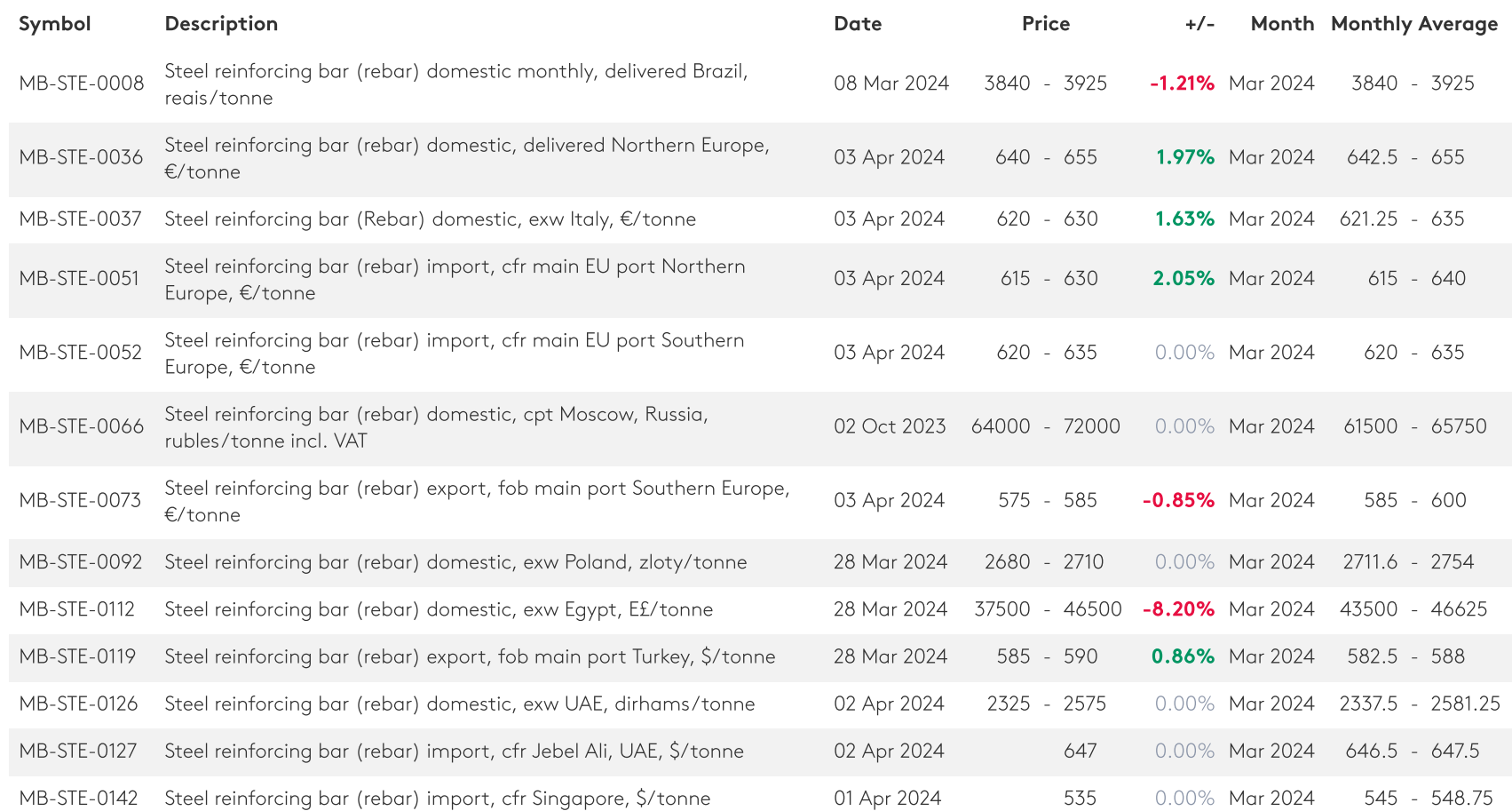 ثبات در قیمت میلگرد صادراتی ایران