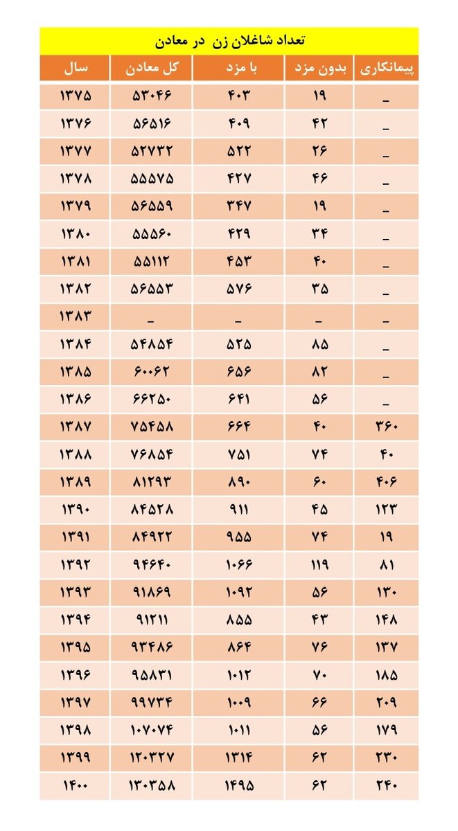 یک هزار و ۸۰۰ زن ایرانی در معادن کار میکنند