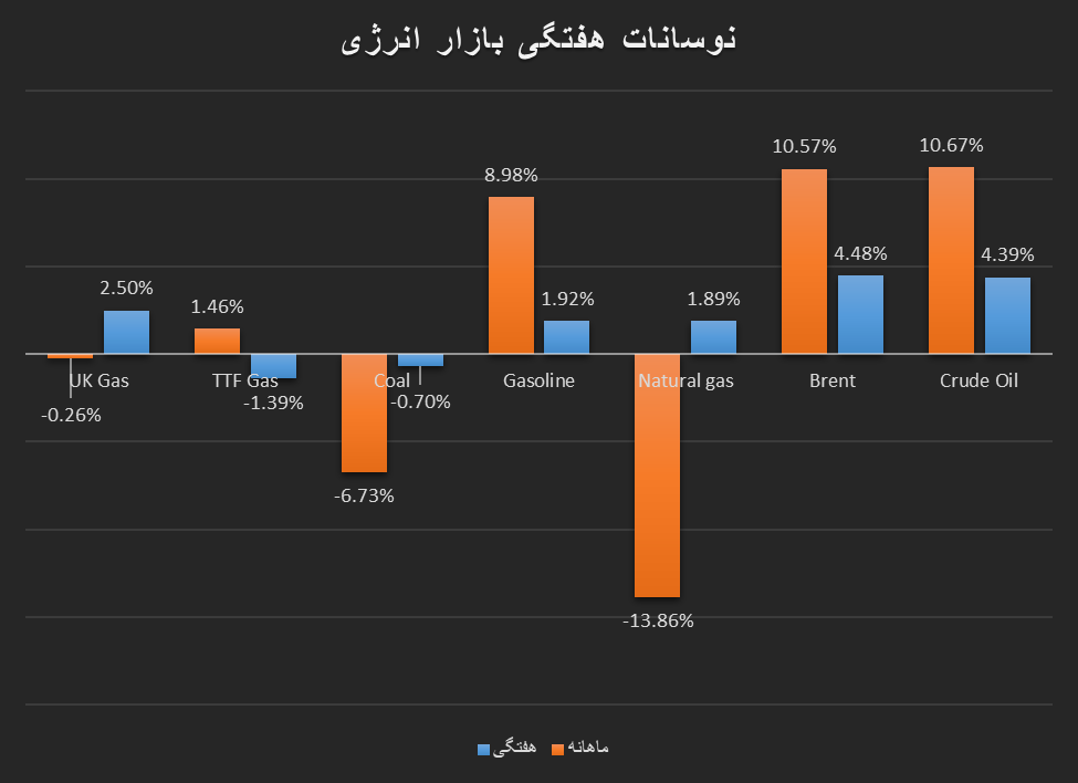 صعود نفت فراتر از انتظارات