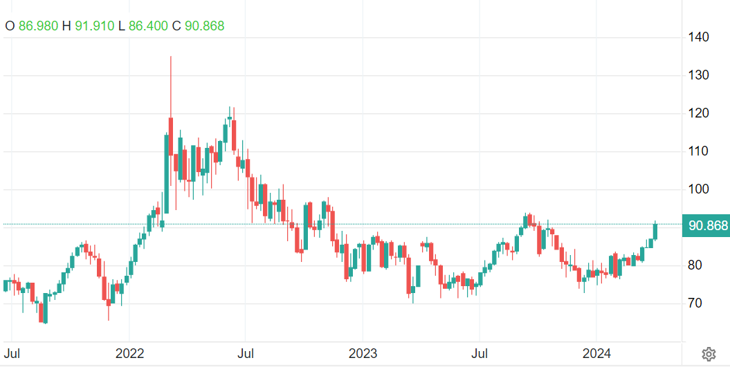 صعود نفت فراتر از انتظارات