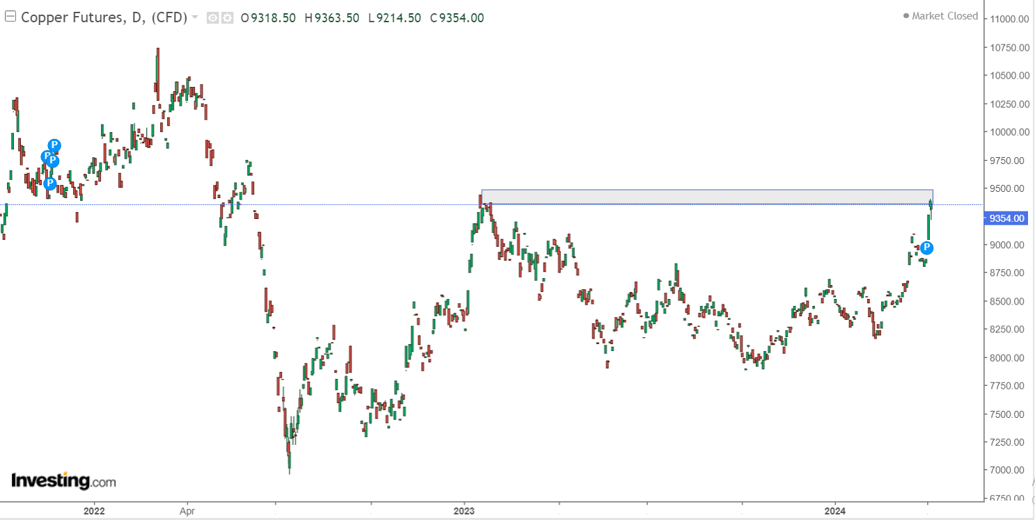 خاصترین هفته فلزات پایه در یک سال گذشته