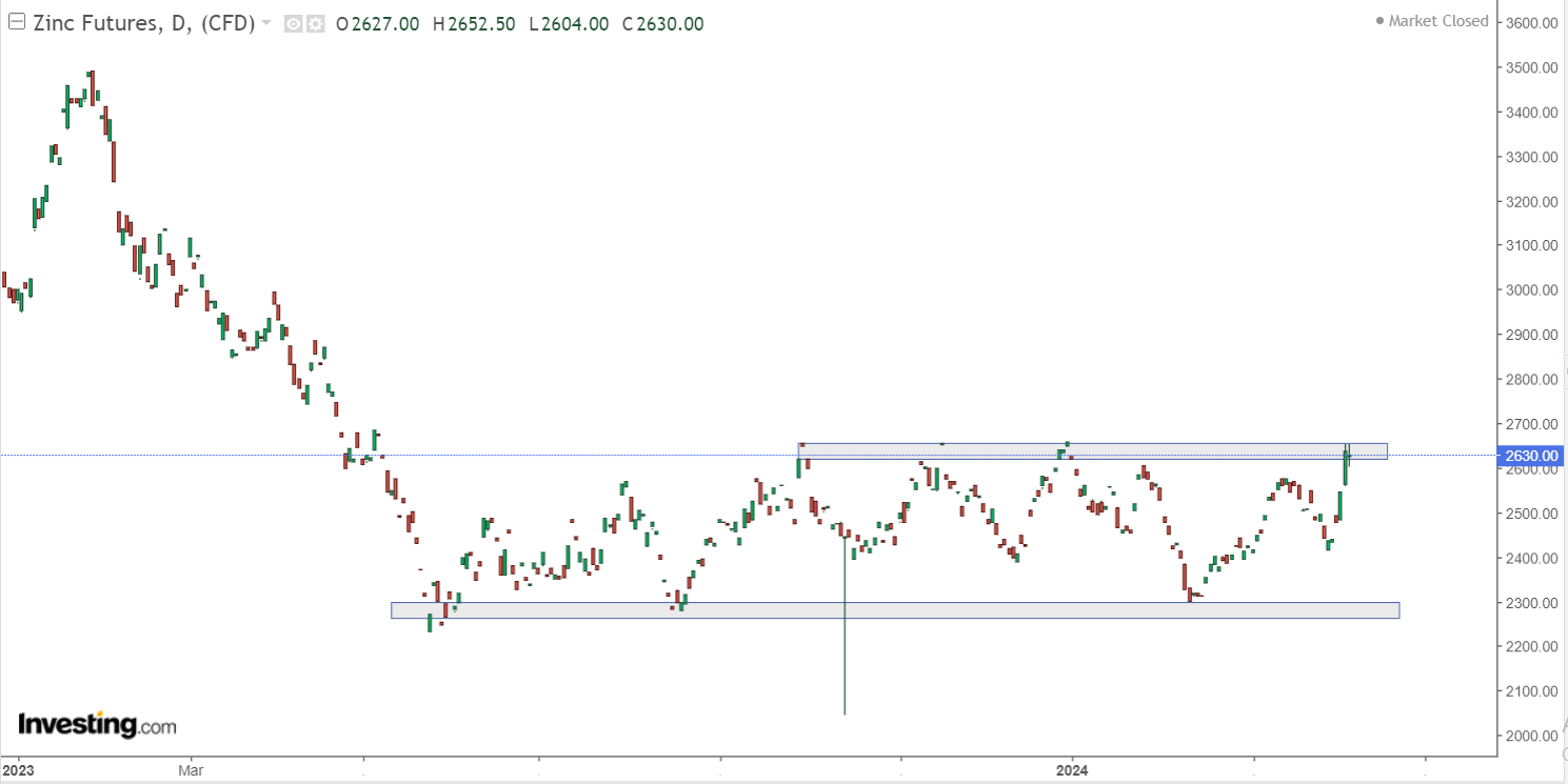 خاصترین هفته فلزات پایه در یک سال گذشته