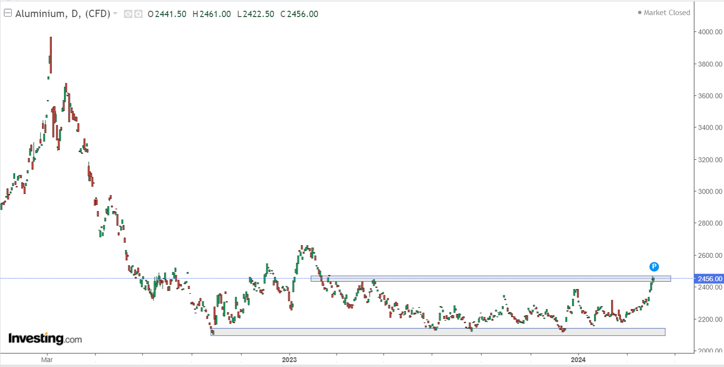 خاصترین هفته فلزات پایه در یک سال گذشته