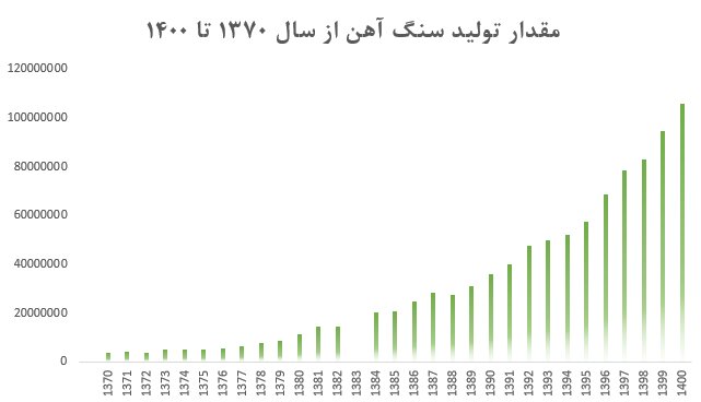 سه دهه صعود؛ رشد ۲۷ برابری تولید سنگ آهن در ایران