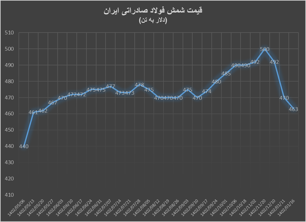 افت ۱.۳۵ درصدی قیمت شمش فولاد صادراتی ایران
