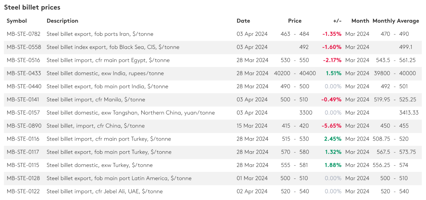 افت ۱.۳۵ درصدی قیمت شمش فولاد صادراتی ایران