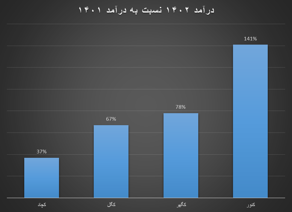 کاهش رشد درآمد تولیدکنندگان داخلی سنگآهن در اوج رکود بازارهای جهانی