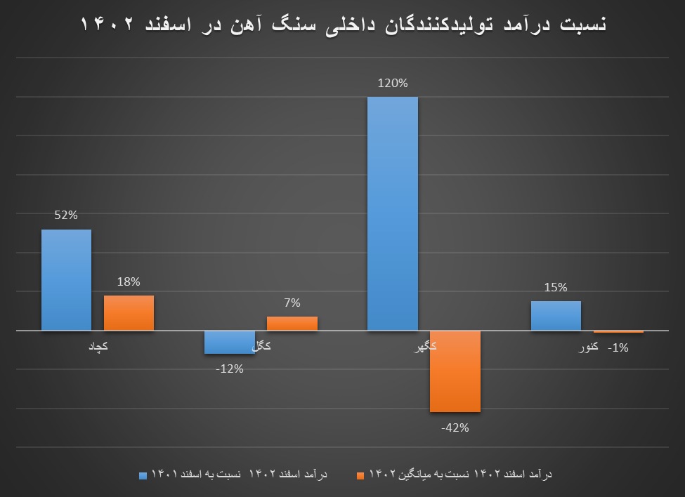 کاهش رشد درآمد تولیدکنندگان داخلی سنگآهن در اوج رکود بازارهای جهانی