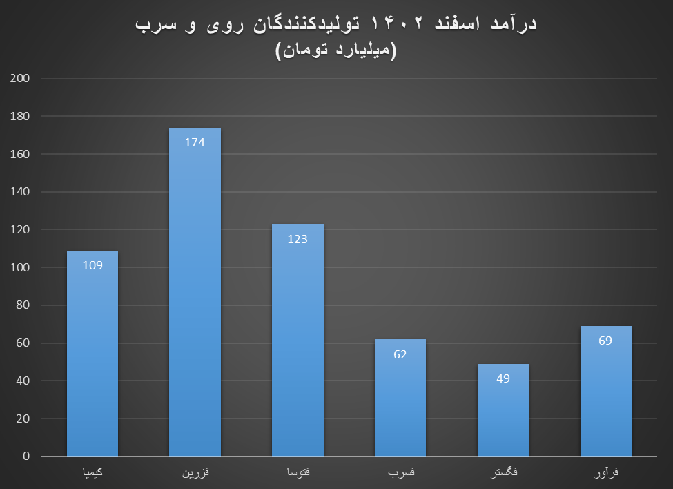افزایش درآمد تولیدکنندگان داخلی روی و سرب با وجود کاهش تقاضا در بازارهای جهانی