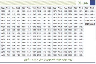 فهرست ۲۸ کشور بزرگ تولیدکننده فولاد جهان منتشر شد