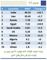 فهرست ۲۸ کشور بزرگ تولیدکننده فولاد جهان منتشر شد